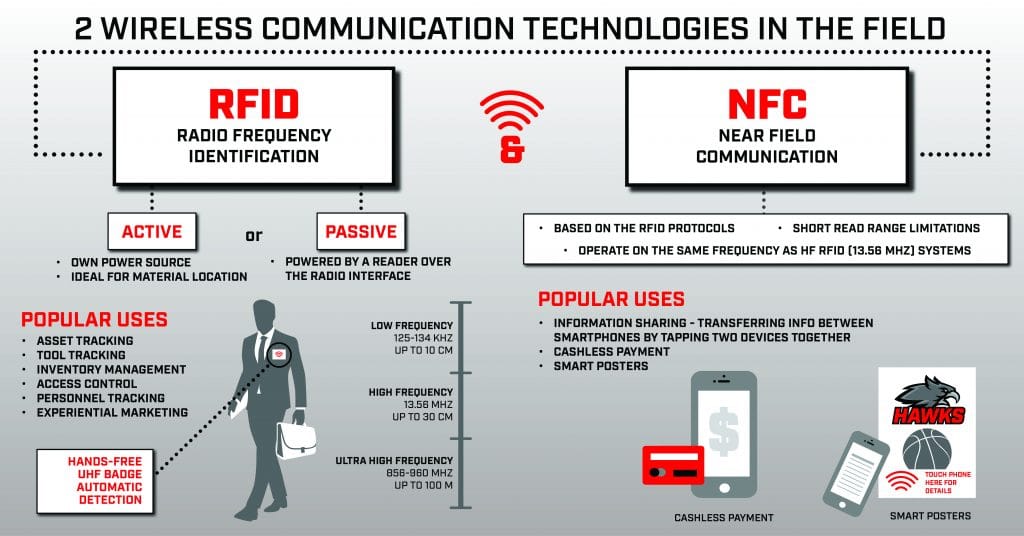 rfid and nfc technology use and differences