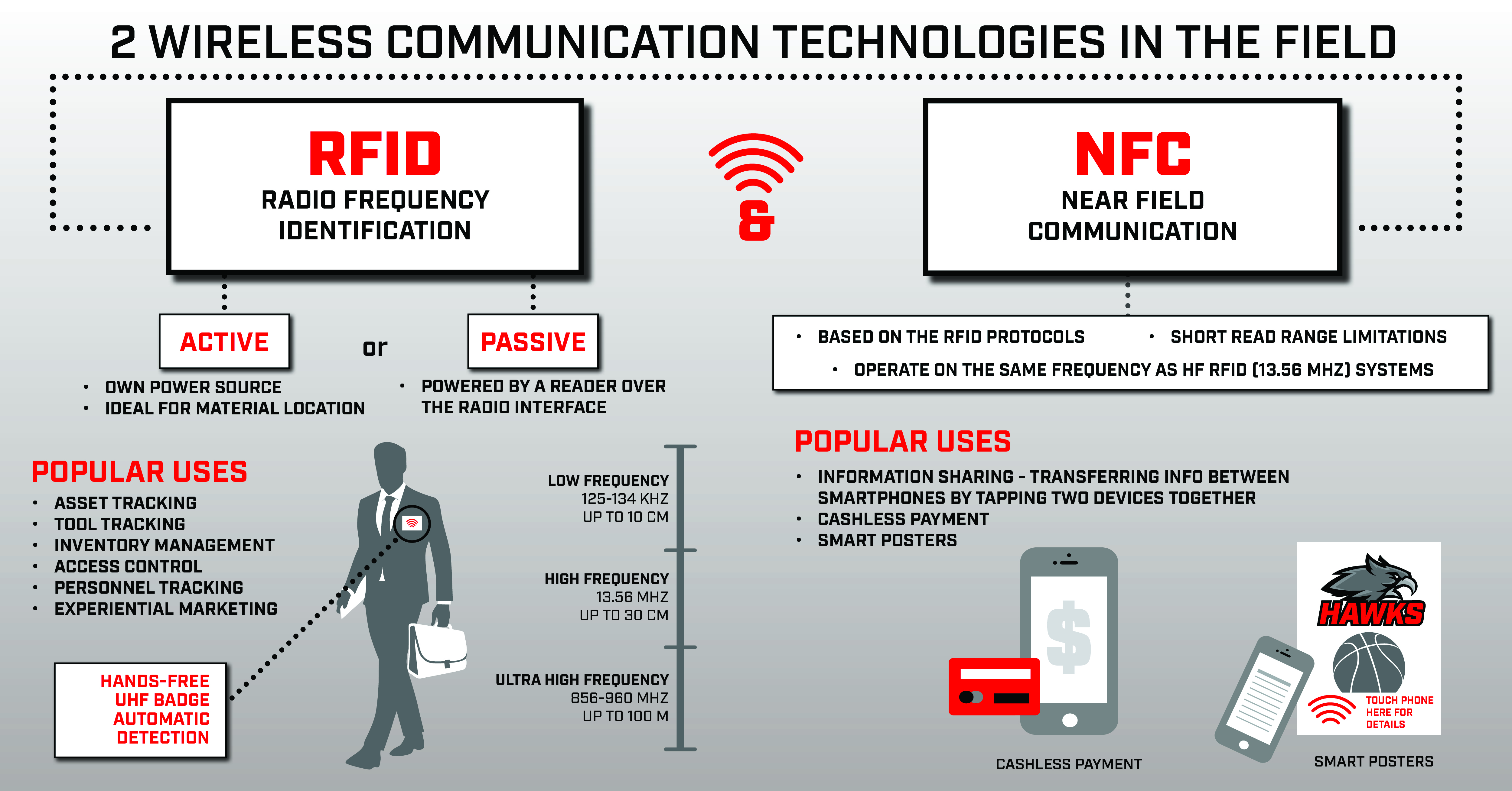 RFID Vs NFC: What Is The Difference? - Weldon, Williams And Lick, Inc.