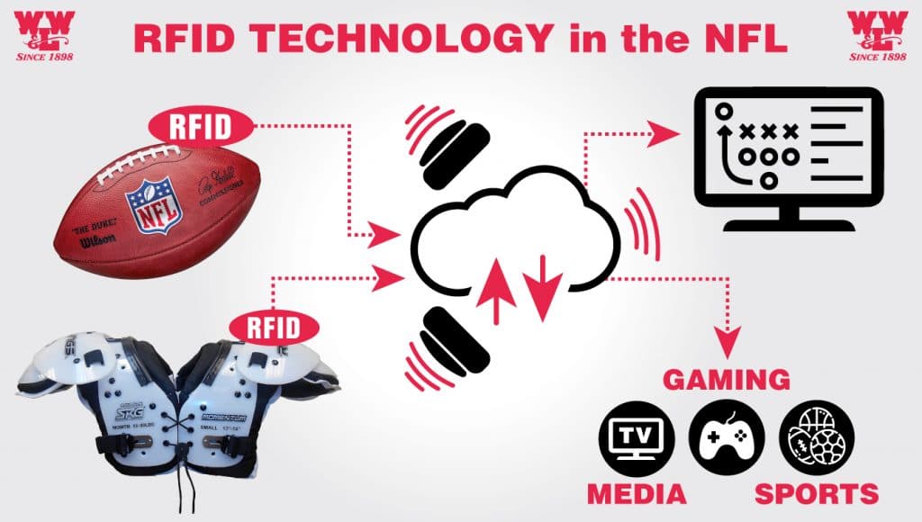RFID Technology in the NFL
