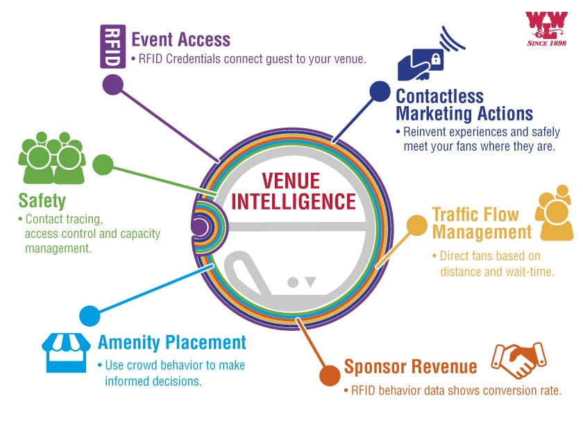 Venue Intelligence for access control and capacity management